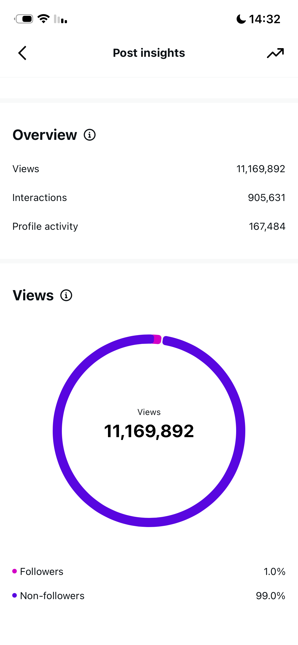 Post insights — 11.1M views